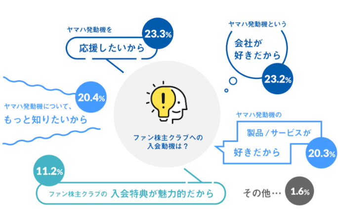 ファン株主クラブ会員アンケート2021結果