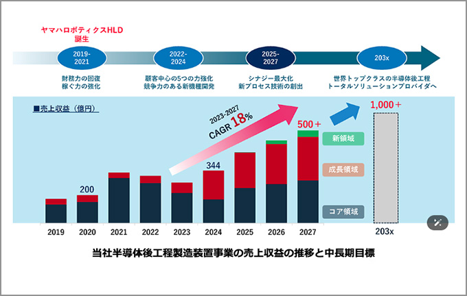 ヤマハロボティクス株式会社の中長期経営計画を策定～半導体後工程製造装置事業で、2030年代初めに1,000億円の売上目標～