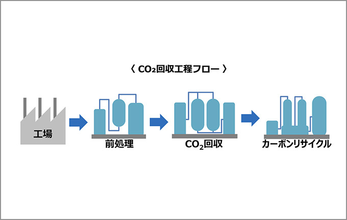 異業種5社連携で「CO₂回収装置」の開発検討を開始
