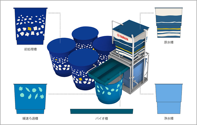 磐田市に導入、特別仕様のヤマハクリーンウォーターシステム