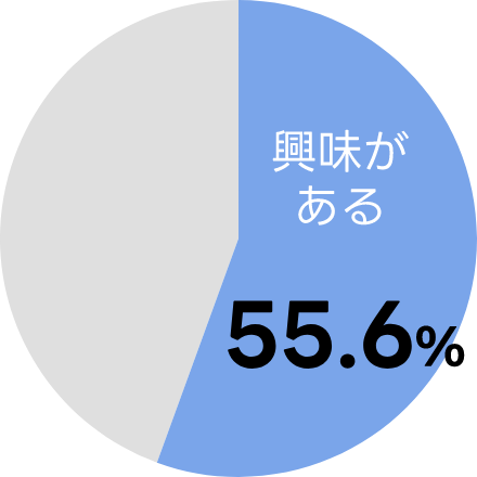 ジュニアプログラミング教室の結果：55.6%